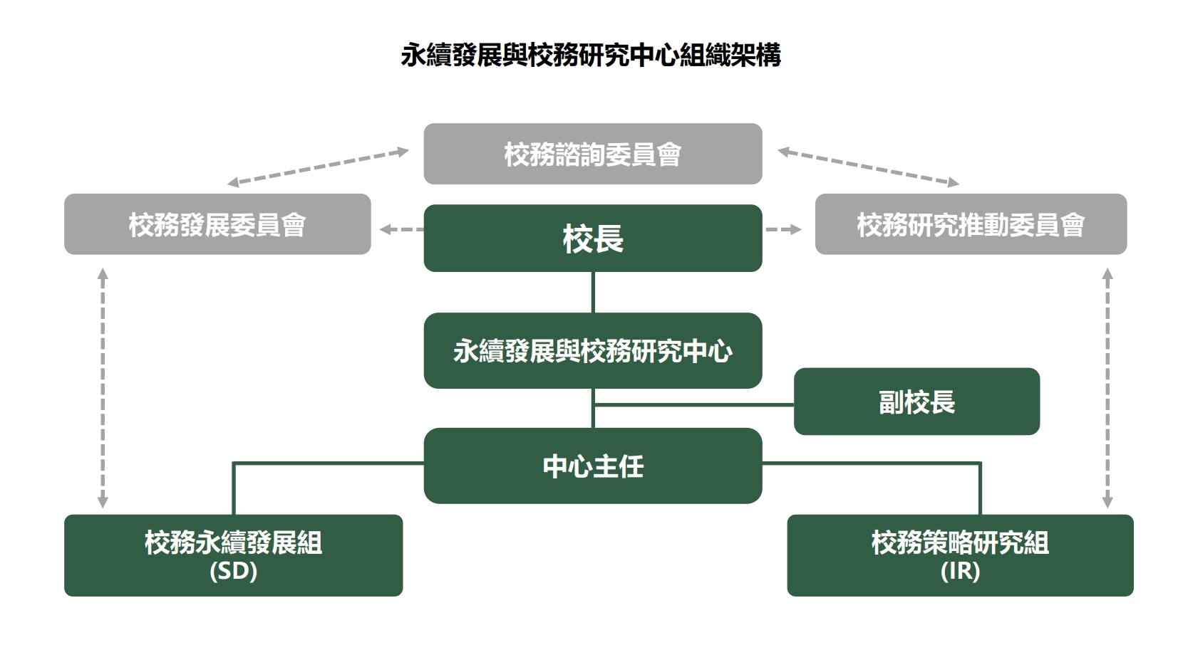 組織架構