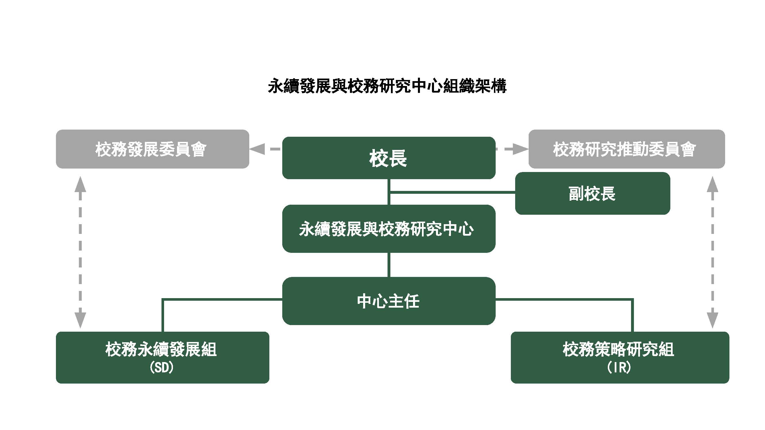 組織架構