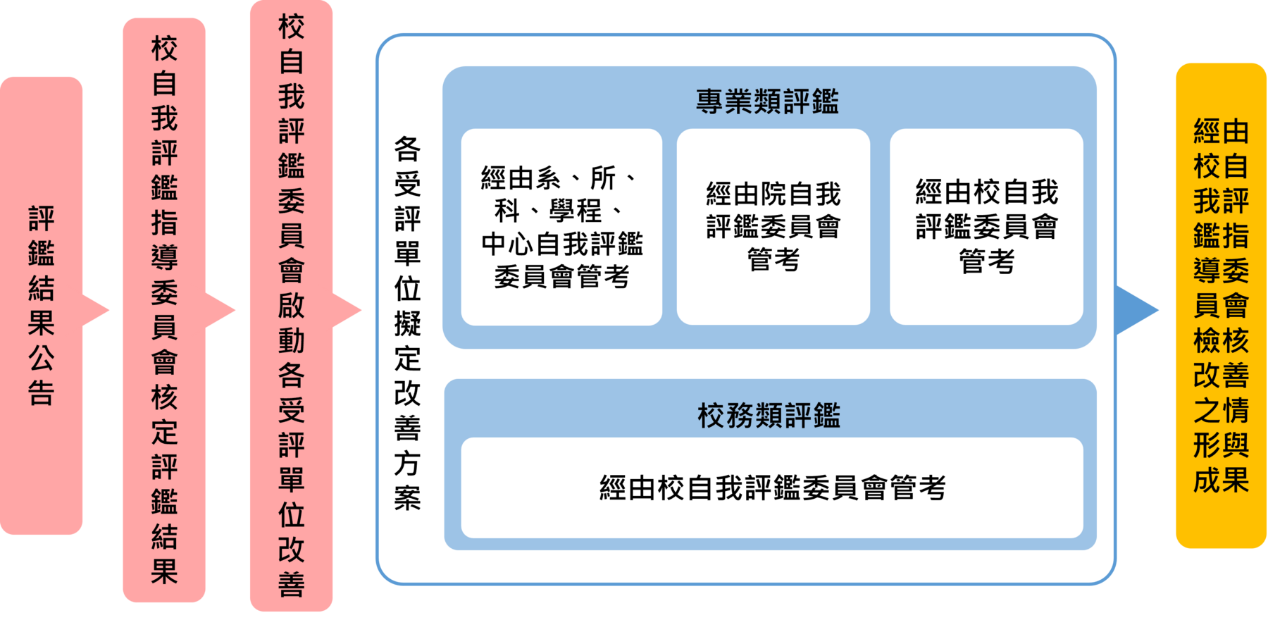 標準作業流程